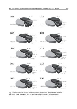 The Evolutionary Dynamics in the Research on Aflatoxins During the 2001-2010 Decade 
309 
Fig. 4. The dynamic of the five main contributor countries in the aflatoxins research, 
according to the number of articles published by year in the 2001-2010 decade. 
 