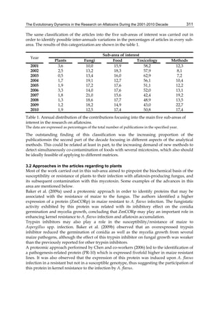 The Evolutionary Dynamics in the Research on Aflatoxins During the 2001-2010 Decade 
311 
The same classification of the articles into the five sub-areas of interest was carried out in 
order to identify possible inter-annuals variations in the percentages of articles in every sub-area. 
The results of this categorization are shown in the table 1. 
Year Sub-area of interest 
Plants Fungi Food Toxicology Methods 
2001 3,6 10,0 15,9 58,2 12,3 
2002 2,5 13,2 18,3 57,9 8,1 
2003 0,5 13,4 16,0 62,9 7,2 
2004 1,7 19,1 12,7 56,1 10,4 
2005 1,9 17,2 17,6 51,1 12,2 
2006 3,3 14,0 17,6 52,0 13,1 
2007 1,8 21,0 15,6 42,4 19,2 
2008 1,3 18,6 17,7 48,9 13,5 
2009 1,2 18,2 14,9 43,0 22,7 
2010 1,9 12,5 17,4 50,8 17,4 
Table 1. Annual distribution of the contributions focusing into the main five sub-areas of 
interest in the research on aflatoxins. 
The data are expressed as percentages of the total number of publications in the specified year. 
The outstanding finding of this classification was the increasing proportion of the 
publicationsin the second part of the decade focusing in different aspects of the analytical 
methods. This could be related at least in part, to the increasing demand of new methods to 
detect simultaneously co-contamination of foods with several micotoxins, which also should 
be ideally feasible of applying to different matrices. 
3.2 Approaches in the articles regarding to plants 
Most of the work carried out in this sub-area aimed to pinpoint the biochemical basis of the 
susceptibility or resistance of plants to their infection with aflatoxin-producing fungus, and 
its subsequent contamination with this mycotoxin. Some examples of the advances in this 
area are mentioned below. 
Baker et al. (2009a) used a proteomic approach in order to identify proteins that may be 
associated with the resistance of maize to the fungus. The authors identified a higher 
expression of a protein (ZmCORp) in maize resistant to A. flavus infection. The fungistatic 
activity exhibited by this protein was related with its inhibitory effect on the conidia 
germination and mycelia growth, concluding that ZmCORp may play an important role in 
enhancing kernel resistance to A. flavus infection and aflatoxin accumulation. 
Trypsin inhibitors may also play a role in the susceptibility/resistance of maize to 
Aspergillus spp. infection. Baker et al. (2009b) observed that an overexpressed trypsin 
inhibitor reduced the germination of conidia as well as the mycelia growth from several 
maize pathogens, although the effect of this trypsin inhibitor on fungal growth was weaker 
than the previously reported for other trypsin inhibitors. 
A proteomic approach performed by Chen and co-workers (2006) led to the identification of 
a pathogenesis-related protein (PR-10) which is expressed fivefold higher in maize resistant 
lines. It was also observed that the expression of this protein was induced upon A. flavus 
infection in a resistant but not in a susceptible genotype, thus suggesting the participation of 
this protein in kernel resistance to the infection by A. flavus. 
 