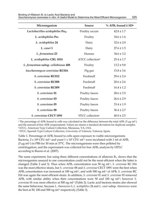 Binding of Aflatoxin B1 to Lactic Acid Bacteria and 
Saccharomyces cerevisiae in vitro: A Useful Model to Determine the Most Efficient Microorganism 
325 
Microorganism Source % AFB1 bound ± SDa 
Lactobacillus acidophilus Po22 Poultry cecum 42.8 ± 1.7 
L. acidophilus Po7 Poultry 34.6 ± 1.6 
L. acidophilus 24 Dairy 32.6 ± 2.0 
L. casei 1 Dairy 27.6 ± 1.5 
L. fermentum 23 Human 34.6 ± 3.2 
L. acidophilus CRL 1014 ATCC collectionb 25.4 ± 1.7 
L. fermentum subsp. cellobiosus 408 Poultry 13.2 ± 9.8 
Saccharomyces cerevisiae RC016 Pig gut 15.8 ± 3.6 
S. cerevisiae RC012 Feedstuff 29.6 ± 2.4 
S. cerevisiae RC008 Feedstuff 20.6 ± 2.6 
S. cerevisiae RC009 Feedstuff 16.4 ± 1.2 
S. cerevisiae 01 Poultry faeces 28.6 ± 3.5 
S. cerevisiae 03 Poultry faeces 26.6 ± 2.9 
S. cerevisiae 05 Poultry faeces 33.4 ± 1.9 
S. cerevisiae 08 Poultry faeces 36.4 ± 2.7 
S. cerevisiae CECT 1891 STCC collectionc 40.0 ± 2.5 
a The percentage of AFB1 bound to cells was calculated as the difference between the total AFB1 (5 μg ml-1) 
and the amount of free AFB1 (supernatant). Values are means ± standard deviations for duplicate samples. 
bATCC, American Type Culture Collection, Manassas, VA, USA. 
c STCC, Spanish Type Culture Collection, University of Valencia, Valencia, Spain. 
Table 1. Percentage of AFB1 bound to cells upon exposure to viable microorganisms 
Bacteria, 2 x 108 CFU ml-1 and yeast 1 x 107 CFU ml-1 were incubated with 1 ml of AFB1 
(5 μg ml-1) in PBS for 30 min at 37°C. The microorganisms were then pelleted by 
centrifugation, and the supernatant was collected for free AFB1 analysis by HPLC 
according to Bueno et al. (2007). 
The same experiment, but using three different concentrations of aflatoxin B1, shows that the 
microorganism assayed to one concentration could not be the most efficient when the latter is 
changed (Table 2 and 3). Thus when AFB1 concentration was 50 ng ml-1, S. cerevisiae RC 016 
was the most effective strain, but S. cerevisiae 08 and S. cerevisiae CECT 1891 were the best when 
AFB1 concentration was increased at 100 ng ml-1, and with 500 ng ml-1 of AFB1 S. cerevisiae RC 
016 was again the most efficient strain. In addition, S. cerevisiae 01 and S. cerevisiae 03 removed 
AFB1 with similar ability when their concentrations were 50 and 100 ng ml-1; however S. 
cerevisiae 01 was more effective at 500 ng ml-1 (Table 2). Lactic acid bacteria strains also showed 
the same behaviour, because L. rhamnosus I, L. acidophilus 24 and L. casei subsp. rhamnosus were 
the best at 50, 100 and 500 ng ml-1 respectively (Table 3). 
 