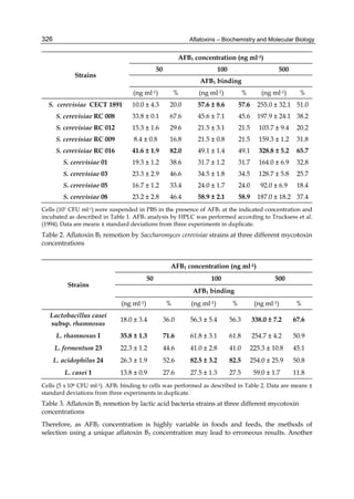 Aflatoxins – Biochemistry and Molecular Biology 
326 
Strains 
AFB1 concentration (ng ml-1) 
50 100 500 
AFB1 binding 
(ng ml-1) % (ng ml-1) % (ng ml-1) % 
S. cerevisiae CECT 1891 10.0 ± 4.3 20.0 57.6 ± 8.6 57.6 255.0 ± 32.1 51.0 
S. cerevisiae RC 008 33.8 ± 0.1 67.6 45.6 ± 7.1 45.6 197.9 ± 24.1 38.2 
S. cerevisiae RC 012 15.3 ± 1.6 29.6 21.5 ± 3.1 21.5 103.7 ± 9.4 20.2 
S. cerevisiae RC 009 8.4 ± 0.8 16.8 21.5 ± 0.8 21.5 159.3 ± 1.2 31.8 
S. cerevisiae RC 016 41.6 ± 1.9 82.0 49.1 ± 1.4 49.1 328.8 ± 5.2 65.7 
S. cerevisiae 01 19.3 ± 1.2 38.6 31.7 ± 1.2 31.7 164.0 ± 6.9 32.8 
S. cerevisiae 03 23.3 ± 2.9 46.6 34.5 ± 1.8 34.5 128.7 ± 5.8 25.7 
S. cerevisiae 05 16.7 ± 1.2 33.4 24.0 ± 1.7 24.0 92.0 ± 6.9 18.4 
S. cerevisiae 08 23.2 ± 2.8 46.4 58.9 ± 2.1 58.9 187.0 ± 18.2 37.4 
Cells (107 CFU ml-1) were suspended in PBS in the presence of AFB1 at the indicated concentration and 
incubated as described in Table 1. AFB1 analysis by HPLC was performed according to Trucksess et al. 
(1994). Data are means ± standard deviations from three experiments in duplicate. 
Table 2. Aflatoxin B1 remotion by Saccharomyces cerevisiae strains at three different mycotoxin 
concentrations 
Strains 
AFB1 concentration (ng ml-1) 
50 100 500 
AFB1 binding 
(ng ml-1) % (ng ml-1) % (ng ml-1) % 
Lactobacillus casei 
subsp. rhamnosus 18.0 ± 3.4 36.0 56.3 ± 5.4 56.3 338.0 ± 7.2 67.6 
L. rhamnosus I 35.8 ± 1.3 71.6 61.8 ± 3.1 61.8 254.7 ± 4.2 50.9 
L. fermentum 23 22.3 ± 1.2 44.6 41.0 ± 2.8 41.0 225.3 ± 10.8 45.1 
L. acidophilus 24 26.3 ± 1.9 52.6 82.5 ± 3.2 82.5 254.0 ± 25.9 50.8 
L. casei 1 13.8 ± 0.9 27.6 27.5 ± 1.3 27.5 59.0 ± 1.7 11.8 
Cells (5 x 108 CFU ml-1). AFB1 binding to cells was performed as described in Table 2. Data are means ± 
standard deviations from three experiments in duplicate. 
Table 3. Aflatoxin B1 remotion by lactic acid bacteria strains at three different mycotoxin 
concentrations 
Therefore, as AFB1 concentration is highly variable in foods and feeds, the methods of 
selection using a unique aflatoxin B1 concentration may lead to erroneous results. Another 
 