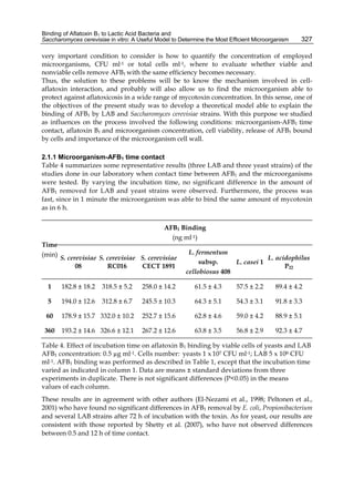 Binding of Aflatoxin B1 to Lactic Acid Bacteria and 
Saccharomyces cerevisiae in vitro: A Useful Model to Determine the Most Efficient Microorganism 
327 
very important condition to consider is how to quantify the concentration of employed 
microorganisms, CFU ml-1 or total cells ml-1, where to evaluate whether viable and 
nonviable cells remove AFB1 with the same efficiency becomes necessary. 
Thus, the solution to these problems will be to know the mechanism involved in cell-aflatoxin 
interaction, and probably will also allow us to find the microorganism able to 
protect against aflatoxicosis in a wide range of mycotoxin concentration. In this sense, one of 
the objectives of the present study was to develop a theoretical model able to explain the 
binding of AFB1 by LAB and Saccharomyces cerevisiae strains. With this purpose we studied 
as influences on the process involved the following conditions: microorganism-AFB1 time 
contact, aflatoxin B1 and microorganism concentration, cell viability, release of AFB1 bound 
by cells and importance of the microorganism cell wall. 
2.1.1 Microorganism-AFB1 time contact 
Table 4 summarizes some representative results (three LAB and three yeast strains) of the 
studies done in our laboratory when contact time between AFB1 and the microorganisms 
were tested. By varying the incubation time, no significant difference in the amount of 
AFB1 removed for LAB and yeast strains were observed. Furthermore, the process was 
fast, since in 1 minute the microorganism was able to bind the same amount of mycotoxin 
as in 6 h. 
Time 
(min) 
AFB1 Binding 
(ng ml-1) 
S. cerevisiae 
08 
S. cerevisiae 
RC016 
S. cerevisiae 
CECT 1891 
L. fermentum 
subsp. 
cellobiosus 408 
L. casei 1 L. acidophilus 
P22 
1 182.8 ± 18.2 318.5 ± 5.2 258.0 ± 14.2 61.5 ± 4.3 57.5 ± 2.2 89.4 ± 4.2 
5 194.0 ± 12.6 312.8 ± 6.7 245.5 ± 10.3 64.3 ± 5.1 54.3 ± 3.1 91.8 ± 3.3 
60 178.9 ± 15.7 332.0 ± 10.2 252.7 ± 15.6 62.8 ± 4.6 59.0 ± 4.2 88.9 ± 5.1 
360 193.2 ± 14.6 326.6 ± 12.1 267.2 ± 12.6 63.8 ± 3.5 56.8 ± 2.9 92.3 ± 4.7 
Table 4. Effect of incubation time on aflatoxin B1 binding by viable cells of yeasts and LAB 
AFB1 concentration: 0.5 μg ml-1. Cells number: yeasts 1 x 107 CFU ml-1; LAB 5 x 108 CFU 
ml-1. AFB1 binding was performed as described in Table 1, except that the incubation time 
varied as indicated in column 1. Data are means ± standard deviations from three 
experiments in duplicate. There is not significant differences (P<0.05) in the means 
values of each column. 
These results are in agreement with other authors (El-Nezami et al., 1998; Peltonen et al., 
2001) who have found no significant differences in AFB1 removal by E. coli, Propionibacterium 
and several LAB strains after 72 h of incubation with the toxin. As for yeast, our results are 
consistent with those reported by Shetty et al. (2007), who have not observed differences 
between 0.5 and 12 h of time contact. 
 
