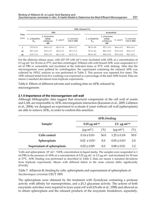 Binding of Aflatoxin B1 to Lactic Acid Bacteria and 
Saccharomyces cerevisiae in vitro: A Useful Model to Determine the Most Efficient Microorganism 
331 
Time 
(min) 
AFB1 released (%) 
PBS Acetonitrile 
L. acidophilus 
P22 
L. fermentum 
subsp. 
cellobiosus 
408 
L. casei 1 S. cerevisiae 
CECT 1891 
L. acidophilus 
P22 
L. fermentum 
subsp. 
cellobiosus 
408 
L. casei 1 S. cerevisiae 
CECT 1891 
1 57.9 ±7.0 50.4 ± 3.5 42.3 ± 1.8 40.8 ± 2.1 98.3 ± 9.8 95.7 ± 5.6 94.4 ± 4.3 90.6 ± 4.1 
10 58.7 ± 8.8 51.9 ± 2.7 43.8 ± 2.1 39.7 ± 1.2 97.0 ± 4.5 89.6 ± 8.9 91.8 ± 4.8 92.4 ± 3.9 
60 61.0 ± 3.5 53.8 ± 3.9 44.1 ± 3.4 41.2 ± 1.5 98.4 ± 5.9 95.4 ± 5.8 95.9 ± 4.8 94.1 ± 4.2 
For the aflatoxin release assay, cells (107-108 cells ml-1) were incubated with AFB1 at a concentration of 
0.5 μg ml-1 for 30 min at 37°C and then centrifuged. Pelleted cells with bound AFB1 were suspended in 1 
ml of PBS or acetonitrile and incubated at the indicated times at 37°C with shaking. After that the 
microorganisms were pelleted by centrifugation, the supernatant containing the released AFB1 was 
collected by HPLC analysis as was performed in Table 2. This process was repeated five times. The 
AFB1 released (total from five washing) was expressed as a percentage of the total AFB1 bound. Data are 
means ± standard deviations from triplicate experiments. 
Table 6. Effects of different solvents and washing time on AFB1 released by 
microorganisms 
2.1.5 Importance of the microorganism cell wall 
Although bibliographic data suggest that structural components of the cell wall of yeasts 
and LAB, are responsible in AFB1-microorganism interaction (Karaman et al., 2005; Lahtinen 
et al., 2004), we designed an experiment to evaluate if yeast without cell wall (spheroplasts) 
are able to remove AFB1, in order to confirm this assertion. 
AFB1 binding 
Sample* 0.25 μg ml-1# 2.5 μg ml-1# 
(μg ml-1) (%) (μg ml-1) (%) 
Cells control 0.14 ± 0.01a 56.0 1.25 ± 0.10a 50.0 
Spheroplasts 0.02 ± 0.01b 8.0 0.05 ± 0.01b 2.0 
Supernatant of spheroplasts 0.02 ± 0.00b 8.0 0.08 ± 0.01c 3.2 
*Cells and spheroplasts: 107 ml-1. #AFB1 concentration in liquid media. The samples were suspended in 1 
ml PBS in the presence of AFB1 at a concentration of 0.25 μg ml-1 or 2.5 μg ml-1 and incubated for 30 min 
at 37°C. AFB1 binding was performed as described in Table 2. Data are means ± standard deviations 
from triplicate experiments. Means with different letters in the same column differ significantly 
(P<0.05). 
Table 7. Aflatoxin B1 binding by cells, spheroplasts and supernantant of spheroplasts of 
Saccharomyces cerevisiae CECT 1891 
The spheroplasts were obtained by the treatment with Zymolyase containing a protease 
activity with affinity for mannoproteins, and a β1,3 glucanase activity. The actions of both 
enzymatic activities were required to lyses yeast cell wall (Ovalle et al., 1998) and allowed us 
to obtain spheroplasts and the released products of the enzymatic breakdown, separately. 
 