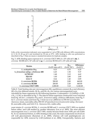 Binding of Aflatoxin B1 to Lactic Acid Bacteria and 
Saccharomyces cerevisiae in vitro: A Useful Model to Determine the Most Efficient Microorganism 
335 
0 5 10 15 20 
6 
5 
4 
3 
2 
1 
AFB1 bound (μg) 
[AFB1] (μg ml-1) 
Cells, at the concentration indicated, were suspended in 1 ml of PBS with different AFB1 concentrations 
(1; 5; 10; 15; 20 μg ml-1) and incubated for 30 min at 37°C. AFB1 binding to cells was performed as 
described in Fig. 1. Data are means ± standard deviations for triplicate samples. 
Fig. 5. AFB1 binding upon exposure to S. cerevisiae CECT 1891 (1 x 107 cells ml-1) ( ), S. 
cerevisiae RC008 (4.8 x 107 cells ml-1) ( ), S. cerevisiae RC016 (2.5 x 107 cells ml-1) ( ). 
Strains M 
(1x106 sites cell-1) 
Keq 
(1x104 M-1) 
Efficiency 
(1x1010) 
L. acidophilus Po22 8.33 0.75 6.25 
L. fermentum subsp. cellobiosus 408 6.25 1.50 9.37 
LC705-NV 1.48 3.12 4.62 
PJS-NV 1.00 2.80 2.80 
LGG-V 0.64 1.40 0.89 
S. cerevisiae RC016 580.00 0.80 460.00 
S. cerevisiae RC008 200.00 2.20 440.00 
S. cerevisiae CECT 1891 1,000.00 3.12 3,120.00 
Table 8. Total binding sites per microorganism (M), equilibrium constant (Keq) and efficiency 
(M x Keq) for different strains. M, Keq and M x Keq for various microorganisms were 
calculated by linear regression by the following equation: 1/adsorption = (1/[AFB1]) x 1/M 
x Keq + 1/M, as described in Fig. 3. The data for linear regression construction were extracted 
from Fig. 4A for L. acidophilus Po22 and L. fermentum subsp. cellobiosus 408 strains, from Fig. 5 
for S. cerevisiae strains and from Fig. 1 from Lee et al. (2003) for LC705-NV (Lactobacillus 
rhamnosus strain, nonviable cells), PJS-NV (Propionibacterium freudenreichii subsp. Shermanii 
JS, nonviable cells), and LGG-V (L. rhamnosus GG, viable cells). 
yeast strains (S. cerevisiae RC016, S. cerevisiae RC008 and S. cerevisiae CECT 1891) no studied 
before either, and LAB studied by another laboratory (Lee et al. 2003). The most efficient 
microorganism was S. cerevisiae CECT 1891, mainly because binds more AFB1 per cell (Table 
8). As we mentioned before, in AFB1 binding to the yeast, the main components involved are 
cell wall glucomannans (Karaman et al., 2005), whereas cell wall peptidoglycans are 
responsible for AFB1 removal by LAB (Lahtinen et al., 2004). Unexpectedly, bacteria and 
 
