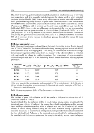 338 
The ability to survive gastrointestinal simulated conditions is an absolute need of probiotic 
microorganisms, and it is generally included among the criteria used to select potential 
probiotic strains (Morelli, 2000). In this work, all the assayed strains were able not only to 
resist gastrointestinal passage but also to grow under these conditions. Other authors have 
reported the same results with S. cerevisiae strains isolated from infant faeces and feta cheese 
(Psomas et al., 2001) and with S. cerevisiae var boulardii strain isolated from food (van der Aa 
Kuhle et al., 2005). However, the use of bacteria has demonstrated a very low recovery after 
being subjected to these gastrointestinal in vitro conditions (Gusils et al., 2002). Lin et al. 
(2007) reported a 2 or 3 log decrease in Lactobacillus fermentum strains isolated from swine 
and poultry. In agreement with our results, Pennacchia et al. (2008) reported that more than 
50% of S. cerevisiae strains exposed to simulated passage through the human GI tract, 
showed 70% survival. 
Aflatoxins – Biochemistry and Molecular Biology 
2.2.2 Auto-aggregation assay 
Table 10 shows the auto-aggregation ability of the tested S. cerevisiae strains. Results showed 
that RC008, RC009 and RC016 strains exhibited a strong auto-aggregation score while RC012 
strain exhibited weak auto-aggregation. This ability, or formation of multicellular clumps 
between microorganisms of the same strain, is a measure of the adhesion ability to epithelial 
cells and could be related to biofilm formation. The percentages of auto-aggregation 
obtained ranged from 85.3 to 97.9%, indicating that all strains showed an auto-aggregative 
phenotype. 
S. cerevisiae 
Strains OD600 (t0)1 OD600 (t1)2 [1- (OD600 t1 / OD600 t0)] x 100 % Aggregation 
Score3 
RC008 1.144 0.088 92.3 ++ 
RC009 1.173 0.025 97.9 ++ 
RC012 0.974 0.144 85.3 + 
RC016 1.099 0.079 92.9 ++ 
1Cells were harvested by centrifugation and suspended in PBS to optical density ~1 (O.D.) units at 
600 nm. 2Optical density of the upper suspension (O.D.) units at 600 nm after incubation at 37ºC for 2 h. 
3 (++) strong; (+) weak; (-) negative 
Table 10. Auto-aggregation ability of Saccharomyces cerevisiae strains 
2.2.3 Adhesion assay 
The number of yeast cells adhesive to 100 Vero cells at different inoculums sizes of S. 
cerevisiae is shown in Table 11. 
Results indicate that the adhesion ability of yeasts varied among strains according to the 
density of yeast cells. At 106 cells ml-1 the strains showed different adhesion ability: some of 
them had high adhesion capability while in others it was low. At 107 cells ml-1 all strains 
showed a similar strong adhesive ability to Vero cells. Adhesion ability of probiotcs to 
intestinal mucus and to enterocytes is an important prerequisite for transient colonization of 
the host intestinal tract. Adhesion to the mucosa is also considered to be an important factor 
for modulation of the immune system and for antagonistic activity against enteropathogens 
 