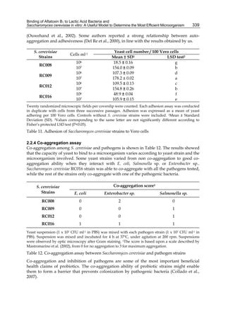 Binding of Aflatoxin B1 to Lactic Acid Bacteria and 
Saccharomyces cerevisiae in vitro: A Useful Model to Determine the Most Efficient Microorganism 
339 
(Ouwehand et al., 2002). Some authors reported a strong relationship between auto-aggregation 
and adhesiveness (Del Re et al., 2000), in line with the results obtained by us. 
S. cerevisiae 
Strains Cells ml-1 Yeast cell number / 100 Vero cells 
Mean ± SD1 LSD test2 
RC008 106 18.5 ± 0.16 g 
107 154.0 ± 0.09 b 
RC009 106 107.3 ± 0.09 d 
107 178.2 ± 0.02 a 
RC012 106 109.5 ± 0.13 c 
107 154.8 ± 0.26 b 
RC016 106 48.9 ± 0.04 f 
107 105.9 ± 0.15 e 
Twenty randomized microscopic fields per coverslip were counted. Each adhesion assay was conducted 
in duplicate with cells from three successive passages. Adhesion was expressed as a mean of yeast 
adhering per 100 Vero cells. Controls without S. cerevisiae strains were included. 1Mean ± Standard 
Deviation (SD). 2Values corresponding to the same letter are not significantly different according to 
Fisher’s protected LSD test (P<0.05). 
Table 11. Adhesion of Saccharomyces cerevisiae strains to Vero cells 
2.2.4 Co-aggregation assay 
Co-aggregation among S. cerevisiae and pathogens is shown in Table 12. The results showed 
that the capacity of yeast to bind to a microorganism varies according to yeast strain and the 
microorganism involved. Some yeast strains varied from non co-aggregation to good co-aggregation 
ability when they interact with E. coli, Salmonella sp. or Enterobacter sp.. 
Saccharomyces cerevisiae RC016 strain was able to co-aggregate with all the pathogens tested, 
while the rest of the strains only co-aggregate with one of the pathogenic bacteria. 
S. cerevisiae 
Strains 
Co-aggregation score1 
E. coli Enterobacter sp. Salmonella sp. 
RC008 0 2 0 
RC009 0 0 1 
RC012 0 0 1 
RC016 1 1 1 
Yeast suspension (1 x 107 CFU ml-1 in PBS) was mixed with each pathogen strain (1 x 107 CFU ml-1 in 
PBS). Suspension was mixed and incubated for 4 h at 37ºC, under agitation at 200 rpm. Suspensions 
were observed by optic microscopy after Gram staining. 1The score is based upon a scale described by 
Mastromarino et al. (2002), from 0 for no aggregation to 3 for maximum aggregation. 
Table 12. Co-aggregation assay between Saccharomyces cerevisiae and pathogen strains 
Co-aggregation and inhibition of pathogens are some of the most important beneficial 
health claims of probiotics. The co-aggregation ability of probiotic strains might enable 
them to form a barrier that prevents colonization by pathogenic bacteria (Collado et al., 
2007). 
 