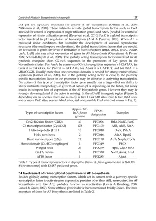 Control of Aflatoxin Biosynthesis in Aspergilli 
27 
and pH are especially important for control of AF biosynthesis (O'Brian et al., 2007; 
Wilkinson et al., 2007). These nutrients activate global transcription factors such as CreA 
(needed for control of expression of sugar utilization genes) and AreA (needed for control of 
expression of nitrate utilization genes) (Reverberi et al., 2010). PacC is a global transcription 
factor involved in pH regulation of transcription (Arst & Penalva, 2003). When AF is 
produced under conditions that stimulate the development of asexual reproductive 
structures (the conidiospore or sclerotium), the global transcription factors that are needed 
for activation of genes involved in formation of such structures (BrlA, AbaA, NsdC, NsdD, 
LreA, LreB) also can affect expression of genes in AF biosynthesis (Georgianna & Payne, 
2009; Schmidt-Heydt et al., 2009). The globally acting transcription factors involved in AF 
synthesis recognize short GC-rich sequences in the promoters of key genes in the 
biosynthesis cluster. For AreA the consensus GC-rich recognition sequence is HGATAR, for 
CreA it is SYGGGG, for PacC it is GCCARG, for AbaA it is CATTCY, and for BrlA it is 
MRAGGGR. Usually more than one consensus domain is needed for strong transcriptional 
regulation (Gomez et al., 2003), but if the globally acting factor is close to the pathway 
specific transcription factor in the promoter it may be effective in activating transcription. 
Disruption of this type of transcription factor gene usually has a large effect on ability to 
utilize nutrients, morphology, or growth at certain pHs depending on the factor, but rarely 
results in complete loss of expression of the AF biosynthesis genes. However they may be 
strongly downregulated if the factor is missing. In the aflJ-aflR intergenic region (Figure 2), 
depending on the species, there are as many as five HGATAR sites, zero to two BrlA sites, 
one or more PacC sites, several AbaA sites, and one possible CreA site (not shown in Fig. 2). 
Types of transcription factors 
Approx. No. 
in A. flavus 
genome 
PFAM 
designation Examples 
Cys2His2 zinc finger (C2H2) 40 PF00096 BrlA, NsdC, PacC 
C6 transcription factor (Cys6Zn2) 178 PF00105 AflR, AlcR, NirA 
Helix-loop-helix (HLH) 10 PF00010 DevR, PalcA 
Helix-turn-helix 2 PF00046 AdaA, Rpc82 
Basic leucine zipper (bZip) 17 PF00170 AtfA, NapA, CpcA 
Homeodomain (C4HC3) ring finger) 1 PF00319 PHD 
Winged helix 33 PF08279 Hpa3, GlcD, Sin3 
GATA factors 6 PF00320 NsdD,AreA, LreA 
ATTS factor 1 PF01285 AbaA 
Table 1. Types of transcription factors in Aspergillus flavus. A. flavus genome size is 36.8 Mb 
(8 chromosomes) with 13,487 predicted genes. 
2.4 Involvement of transcriptional coactivators in AF biosynthesis 
Besides globally acting transcription factors, which act in concert with a pathway-specific 
transcription factor to activate gene expression, proteins other than AflJ, are required for AF 
biosynthesis and, like AflJ, probably function as coactivators (Lewis & Reinberg, 2003; 
Daniel & Grant, 2007). Some of these proteins have been mentioned briefly above. The most 
important of these for AF biosynthesis are listed in Table 2. 
 