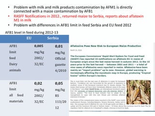 • Problem with milk and milk products contamination by AFM1 is directly
connected with a maize contamination by AFB1
• RASFF Notifications in 2012., returned maize to Serbia, reports about aflatoxin
M1 in milk
• Problem with differences in AFB1 limit in feed Serbia and EU feed 2012
AFB1 level in feed during 2012-13
EU Serbia
AFB1
limit
feed
Dairy
animals
0,005
mg/kg
2002/
32/EC
0,01
mg/kg
Official
gazette
4/2010
AFB1
limit
all feed
materials
0,02
mg/kg
2002/
32/EC
0,05
mg/kg
RS
113/20
12
 