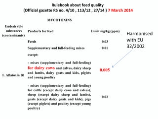 Rulebook about feed quality
(Official gazette RS no. 4/10 , 113/12 , 27/14 ) 7 March 2014
MYCOTOXINS
Undesirable
substances
(contaminants)
Products for feed Limit mg/kg (ppm)
1. Aflatoxin B1
Feeds 0.03
Supplementary and full-feeding mixes 0.01
except:
- mixes (supplementary and full-feeding)
for dairy cows and calves, dairy sheep
and lambs, dairy goats and kids, piglets
and young poultry
0.005
- mixes (supplementary and full-feeding)
for cattle (except dairy cows and calves),
sheep (except dairy sheep and lambs),
goats (except dairy goats and kids), pigs
(except piglets) and poultry (except young
poultry)
0.02
Harmonised
with EU
32/2002
 