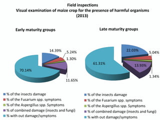 Field inspections
Visual examination of maize crop for the presence of harmful organisms
(2013)
Early maturity groups Late maturity groups
 