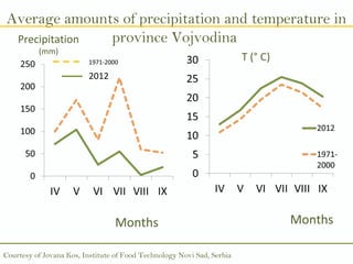 Precipitation
(mm)
Months
Average amounts of precipitation and temperature in
province Vojvodina
2012
1971-2000
Courtesy of Jovana Kos, Institute of Food Technology Novi Sad, Serbia
T (° C)
Months
 