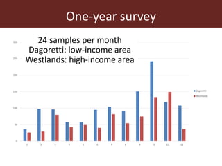 One-year survey
0
50
100
150
200
250
300
1 2 3 4 5 6 7 8 9 10 11 12
dagoretti
Westlands
24 samples per month
Dagoretti: low-income area
Westlands: high-income area
 
