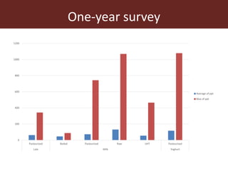 One-year survey
0
200
400
600
800
1000
1200
Pasteurized Boiled Pasteurized Raw UHT Pasteurized
Lala Milk Yoghurt
Average of ppt
Max of ppt
 