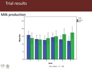 Trial results
Milk production
 