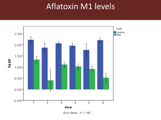 Aflatoxin M1 levels
 