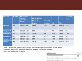 Aflatoxins in the dairy value chain: A challenge for the informal market?