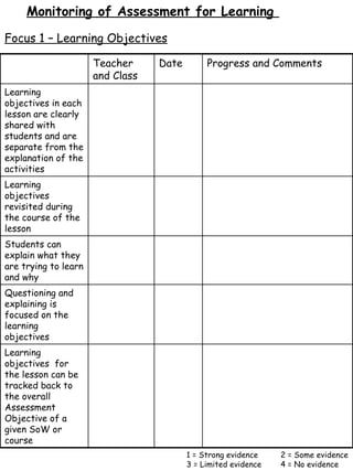 Monitoring of Assessment for Learning  Focus 1 – Learning Objectives 1 = Strong evidence 2 = Some evidence 3 = Limited evidence 4 = No evidence Teacher and Class Date  Progress and Comments Learning objectives in each lesson are clearly shared with students and are separate from the explanation of the activities Learning objectives revisited during the course of the lesson Students can explain what they are trying to learn and why Questioning and explaining is focused on the learning objectives Learning objectives  for the lesson can be tracked back to the overall Assessment Objective of a given SoW or course 