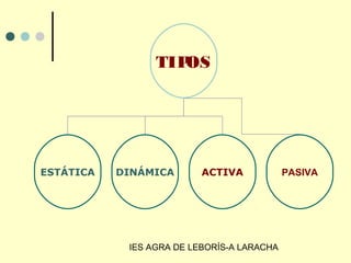 IES AGRA DE LEBORÍS-A LARACHA
TIPOS
ESTÁTICA DINÁMICA ACTIVA PASIVA
 