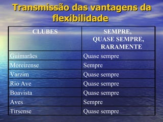 Transmissão das vantagens da flexibilidade   Quase sempre Tirsense Sempre Aves Quase sempre Boavista Quase sempre Rio Ave Quase sempre Varzim Sempre Moreirense Quase sempre Guimarães SEMPRE,  QUASE SEMPRE, RARAMENTE CLUBES 