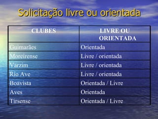 Solicitação livre ou orientada Orientada / Livre Tirsense Orientada Aves Orientada / Livre Boavista Livre / orientada Rio Ave Livre / orientada Varzim Livre / orientada Moreirense Orientada Guimarães LIVRE OU ORIENTADA CLUBES 