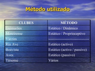 Método utilizado Vários Tirsense Estático (passivo) Aves Estático (activo / passivo) Boavista Estático (activo) Rio Ave --------------------------------- Varzim Estático / Proprioceptivo Moreirense Estático / Dinâmico  Guimarães MÉTODO CLUBES 