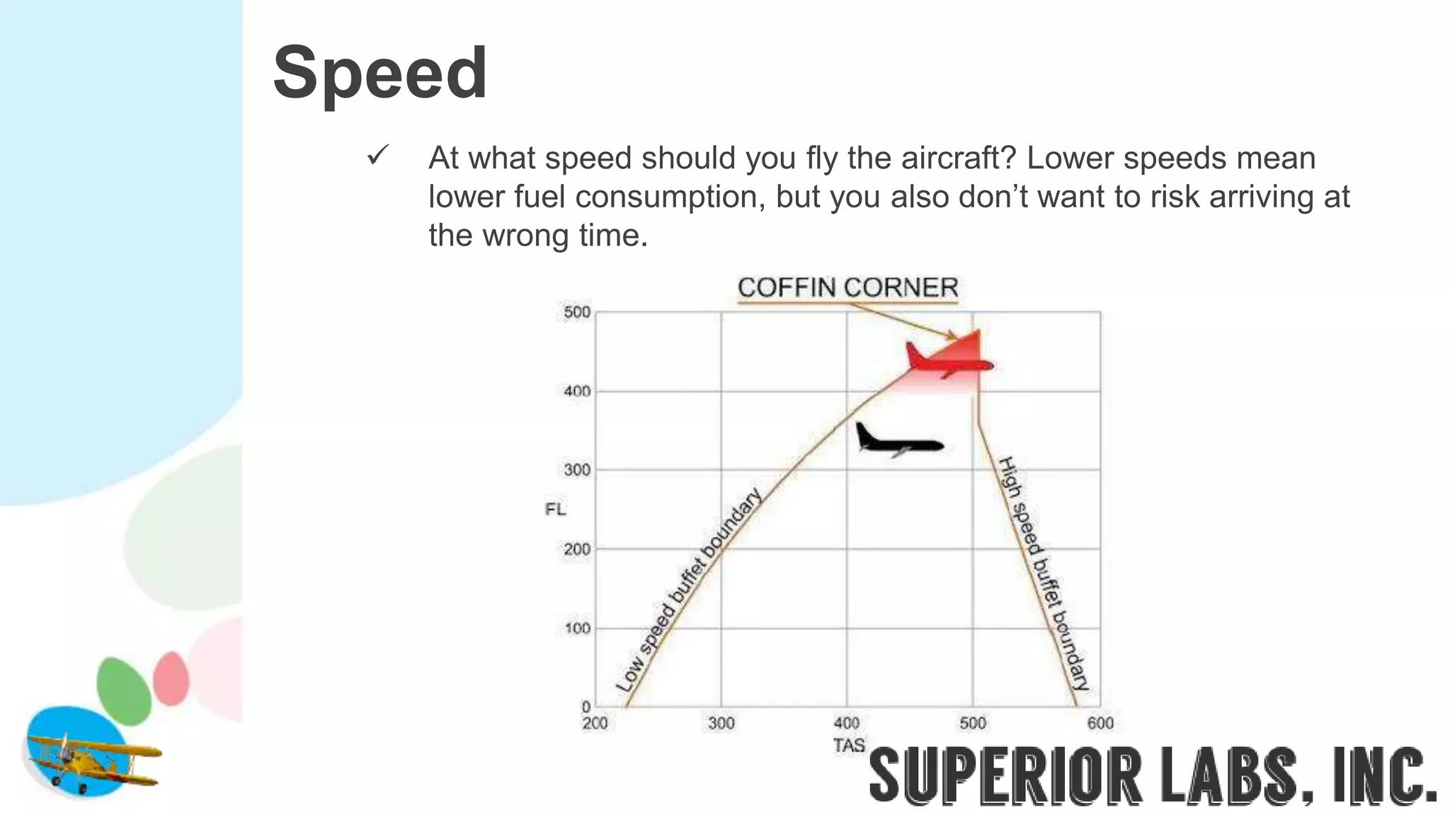 Speed
 At what speed should you fly the aircraft? Lower speeds mean
lower fuel consumption, but you also don’t want to risk arriving at
the wrong time.
 