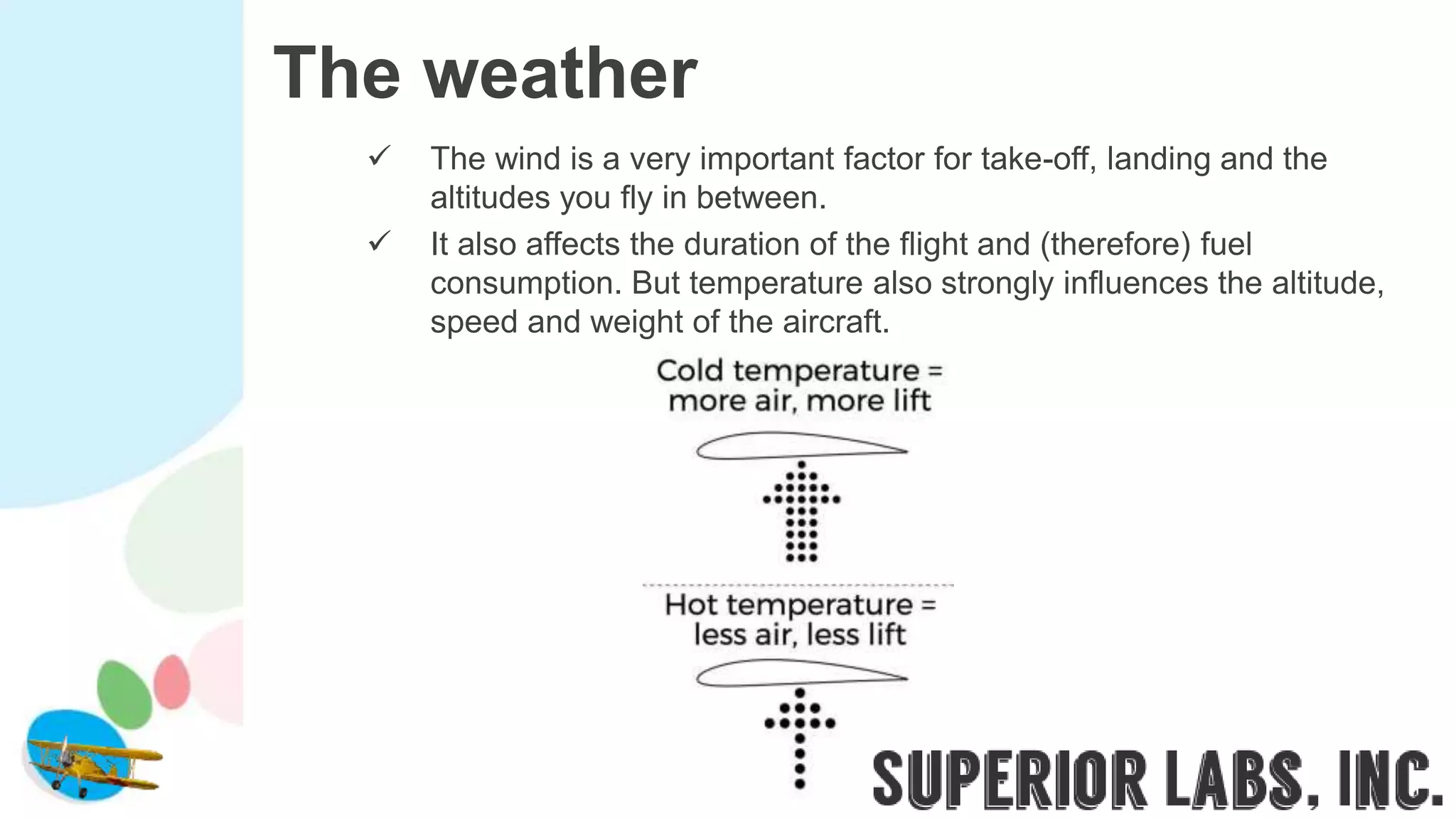 The weather
 The wind is a very important factor for take-off, landing and the
altitudes you fly in between.
 It also affects the duration of the flight and (therefore) fuel
consumption. But temperature also strongly influences the altitude,
speed and weight of the aircraft.
 
