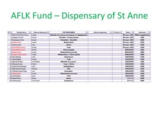 AFLK Fund – Dispensary of St Anne

               Sister Celestine in the process of
               manufacturing the flour
 