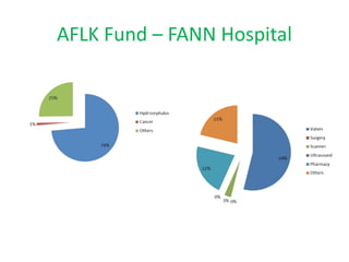 AFLK Fund – FANN Hospital
 
