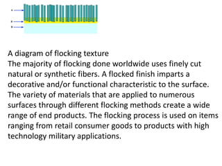 A diagram of flocking texture
The majority of flocking done worldwide uses finely cut
natural or synthetic fibers. A flocked finish imparts a
decorative and/or functional characteristic to the surface.
The variety of materials that are applied to numerous
surfaces through different flocking methods create a wide
range of end products. The flocking process is used on items
ranging from retail consumer goods to products with high
technology military applications.
 