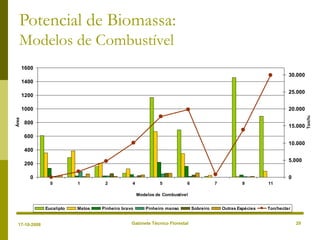 Gabinete Técnico Florestal 29
Potencial de Biomassa:
Modelos de Combustível
0
200
400
600
800
1000
1200
1400
1600
0 1 2 4 5 6 7 9 11
Modelos de Combustível
Área
0
5.000
10.000
15.000
20.000
25.000
30.000
Ton/ha
Eucalipto Matos Pinheiro bravo Pinheiro manso Sobreiro Outras Espécies Ton/hectar
17-10-2008
 