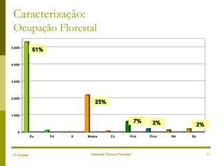 Gabinete Técnico Florestal 7
Caracterização:
Ocupação Florestal
0
1.000
2.000
3.000
4.000
5.000
Eu Fd Il Matos Cv Pnb Pnm Rd Sb
61%61%
2%2%7%7%
25%25%
2%2%
17-10-2008
 