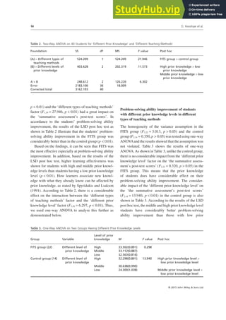 p < 0.01) and the ‘different types of teaching methods’
factor (F1,39 = 27.946, p < 0.01) had a great impact on
the ‘summative assessment’s post-test scores’. In
accordance to the students’ problem-solving ability
improvement, the results of the LSD post hoc test as
shown in Table 2 illustrate that the students’ problem-
solving ability improvement in the FITS group was
considerably better than in the control group (p < 0.01).
Based on the findings, it can be seen that FITS was
the most effective especially at problem-solving ability
improvement. In addition, based on the results of the
LSD post hoc test, higher learning effectiveness was
shown for students with high and middle prior knowl-
edge levels than students having a low prior knowledge
level (p < 0.01). How learners associate new knowl-
edge with what they already know can be affected by
prior knowledge, as stated by Spyridakis and Lsakson
(1991). According to Table 2, there is a considerable
effect on the interaction between the ‘different types
of teaching methods’ factor and the ‘different prior
knowledge level’ factor (F2,36 = 6.297, p < 0.01). Thus,
we used one-way ANOVA to analyse this further as
demonstrated below.
Problem-solving ability improvement of students
with different prior knowledge levels in different
types of teaching methods
The homogeneity of the variance assumption in the
FITS group (F2,22 = 3.013, p > 0.05) and the control
group (F2,14 = 0.350, p > 0.05) was tested using one-way
ANOVAand the results showed that the assumption was
not violated. Table 3 shows the results of one-way
ANOVA.As shown in Table 3, unlike the control group,
there is no considerable impact from the ‘different prior
knowledge level’ factor on the ‘the summative assess-
ment’s post-test scores’ (F2,22 = 0.320, p > 0.05) in the
FITS group. This means that the prior knowledge
of students does have considerable effect on their
problem-solving ability improvement. The consider-
able impact of the ‘different prior knowledge level’ on
the ‘the summative assessment’s post-test scores’
(F2,14 = 13.940, p < 0.01) in the control group is also
shown in Table 3. According to the results of the LSD
post hoc test, the middle and high prior knowledge level
students have considerably better problem-solving
ability improvement than those with low prior
Table 2. Two-Way ANOVA on 40 Students for ‘Different Prior Knowledge’ and ‘Different Teaching Methods’
Foundation SS df MS F value Post hoc
(A) = Different types of
teaching methods
524.209 1 524.209 27.946 FITS group > control group
(B) = Different levels of
prior knowledge
403.628 2 202.319 11.573 High prior knowledge > low
prior knowledge
Middle prior knowledge > low
prior knowledge
A × B 248.612 2 126.220 6.302
Error 2183.106 36 18.009
Corrected total 3162.193 40
Table 3. One-Way ANOVA on Two Groups Having Different Prior Knowledge Levels
Group Variable
Level of prior
knowledge M F value Post hoc
FITS group (22) Different level of
prior knowledge
High 33.502(0.891) 0.298
Middle 33.112(0.887)
Low 32.563(0.816)
Control group (14) Different level of
prior knowledge
High 32.298(0.891) 13.940 High prior knowledge level >
low prior knowledge level
Middle 30.638(0.990)
Low 24.300(1.038) Middle prior knowledge level >
low prior knowledge level
D. Hooshyar et al.
14
© 2015 John Wiley & Sons Ltd
 