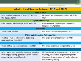 4/3/2017
42
ALFP vs RFLP
AFLP involves selective PCR amplification of
the digested DNA.
RFLP does not involve PCR unless it is PCR-
RFLP.
Sequence Knowledge
Prior sequence knowledge is not required. Prior sequence knowledge is required to
designed RFLP probes.
Reliability
This is more reliable. This is less reliable compared to AFLP.
Efficiency in Detecting Polymorphism
This has a higher efficiency in detecting
polymorphism than RFLP.
This is less efficient compared to AFLP.
Cost
This is a little expensive compared to RFLP. This is less expensive compared to AFLP.
Applications
AFLPs have been applied to genome mapping,
DNA fingerprinting, genetic diversity studies,
paternity testing and forensics
RFLP analysis is an important tool in genome
mapping, localization of genes for genetic
disorders, determination of risk for disease,
and paternity testing.
What is the difference between AFLP and RFLP?
 