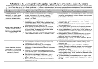Reflections on the Learning and Teaching policy – typical features of more / less successful lessons
The following is designed to help colleagues identify areas of strength / areas for development, with reference to the key elements of the Learning and Teaching Policy:
1. This must not be treated as a ‘tick box’ of expected practice; instead, it is a summary of typical features of more / less successful lessons, gathered by scrutinising feedback on recent lesson observations
2. Clearly, it is not expected that all of these features will be witnessed in a single lesson – these are typical observed features rather than criteria.
Core Element from policy Typical features of stronger lessons include... Typical features of weaker lessons include...
Learning Intention - what is
the focus of the lesson? Is the
choice of skill / knowledge
appropriate and well-judged?
● Learning intentions are appropriate / clear / challenging /
focused / understood by the students / interesting /
important / simply-expressed / linked directly to the
activities in the lesson
● Learning intentions are over-complicated / too wide or unfocused /
focused on task not learning / jumping between skills / not linked
to the activities in the lesson
Success Criteria / Modelling – do
they know how to do the lesson
tasks well? Are students helped to
see what excellence in each task
might look like?
● Success Criteria are sharply focused on and relevant to the skill
or process being taught / used by students to help them make
progress / differentiated / supported by effective models / referred
to repeatedly during activities / explicit and clear.
● Models are shared and students understand how they hit the
criteria/ differentiated so that all have appropriate model to aim
for / ‘micro-modelled’ so that a small part of the larger task is
modelled and students complete the rest.
● Each activity the students do is accompanied, at some point, with
a sense of how they might do the task to a high level of quality.
● Students are given tasks to complete without a sense of how to be
successful in doing so
● Success criteria are provided for the lesson as a whole, but not the actual
tasks that the students do
● Success criteria / models are reserved only for the longest task in the
lesson - other tasks have little or no sense of quality attached
● Success criteria are lacking challenge / limiting /unclear / present but not
used in the lesson / un-modelled / overly-abstract or complicated to the
extent that students don’t understand them
● Models are absent / present but links to success criteria are not clear
(why is this a successful / unsuccessful response) / shared but not
explored, so students don’t understand what they show
● Models are too close to the task or too detailed, so that they effectively
complete the task for the students
Tasks / Activities - What are
they doing, and is this helping
them to make progress towards
the learning intention?
● Tasks and Activities are effective in helping students to think
deeply about the learning in the lesson
● Tasks and Activities are focused on well-judged learning
intentions and success criteria / challenging/ modelled /
accessible for all / low-access and high challenge / differentiated
appropriately
● Whole class and individual questioning and discussion is well-
judged / structured so as to encourage high levels of participation
/ pushes student thinking and understanding
● Direct Instruction from the teacher is well-judged in terms of
length, style and content, so that students learn well during
periods of ‘teacher-talk’
● There is some variety in tasks, and this helps students to think
deeply about the learning
● Tasks and Activities are superficial and lack challenge / low in
purpose or value
● Questioning technique (e.g. exclusive reliance on initiation -
response - evaluation) means that very few / only more confident
students take part in discussion / student answers are limited in
scope, depth and detail
● Direct instruction from the teacher is not well-judged in terms of
length, style and content, so that students don’t learn well during
periods of ‘teacher-talk’
● Too many tasks and activities are set during the lesson, so that
little time is available for students to be challenged / find depth in
the work
 