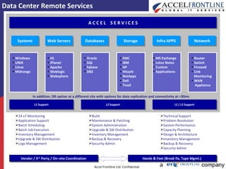 Vendor / 3 rd  Party / On–site Coordination A C C E L  S E R V I C E S Data Center Remote Services Web Servers Databases Storage Infra APPS Network Windows UNIX Linux Midrange IIS iPlanet Apache Weblogic Websphere Oracle SQL Sybase DB2 EMC IBM HP Hitachi NetApps Dell Tivoli MS Exchange Lotus Notes Custom Applications Router Switch Firewall Link Monitoring WAN Appliance L1 Support L2 Support L2 / L3 Support 24 x7 Monitoring Application Support Batch Scheduling Batch Job Execution Inventory Management Upgrade & SW Distribution Logs Management Build Maintenance & Patching System Administration Upgrade & SW Distribution Inventory Management Backup & Recovery Security Admin Technical Support Problem Resolution System Performance Capacity Planning Design & Architecture Inventory Management Backup & Recovery Security Admin Hands & Feet (Break fix, Tape Mgmt.)  In addition, DR option at a different site with options for data replication and connectivity at <30ms Systems 