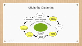 © PMB 2007
Learning, Teaching &
Assessment Cycle
Improvement
Planning
Learning
Intentions
Input
Success
Criteria
Learning
Activity
Formative
Feedback
Peer & Self-
Assessment &
Evaluation
AfL in the Classroom
 