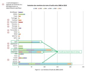 analyse exploratoire des tendances chronologiques (usage des outils, méthodes, domaines d’application)