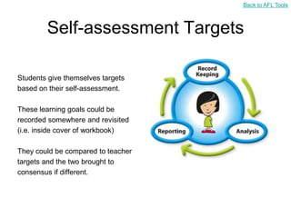 Back to AFL Tools



        Self-assessment Targets

Students give themselves targets
based on their self-assessment.

These learning goals could be
recorded somewhere and revisited
(i.e. inside cover of workbook)

They could be compared to teacher
targets and the two brought to
consensus if different.
 