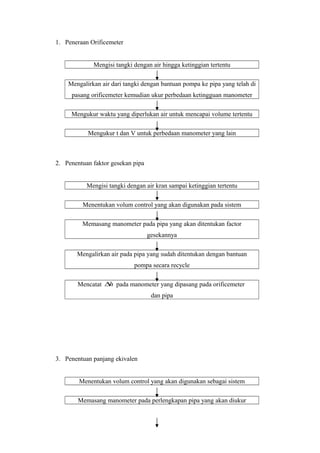 1. Peneraan Orificemeter
Mengisi tangki dengan air hingga ketinggian tertentu
Mengalirkan air dari tangki dengan bantuan pompa ke pipa yang telah di
pasang orificemeter kemudian ukur perbedaan ketingguan manometer
Mengukur waktu yang diperlukan air untuk mencapai volume tertentu
Mengukur t dan V untuk perbedaan manometer yang lain
2. Penentuan faktor gesekan pipa
Mengisi tangki dengan air kran sampai ketinggian tertentu
Menentukan volum control yang akan digunakan pada sistem
Memasang manometer pada pipa yang akan ditentukan factor
gesekannya
Mengalirkan air pada pipa yang sudah ditentukan dengan bantuan
pompa secara recycle
Mencatat h∆ pada manometer yang dipasang pada orificemeter
dan pipa
3. Penentuan panjang ekivalen
Menentukan volum control yang akan digunakan sebagai sistem
Memasang manometer pada perlengkapan pipa yang akan diukur
 