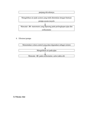 panjang ekivalennya
Mengalirkan air pada system yang telah ditentukan dengan bantuan
pompa secara recycle
Mencatat h∆ manometer yang dipasang pada perlengkapan pipa dan
orificemeter
4. Efesiensi pompa
Menentukan volum control yang akan digunakan sebagai sisitem
Mengalirkan air pada pipa
Mencatat h∆ pada orificemeter, serta waktu alir
3.3 Skema Alat
 