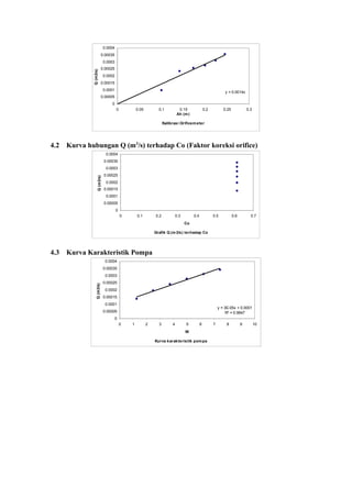 Kalibrasi Orificemeter
y = 0.0014x
0
0.00005
0.0001
0.00015
0.0002
0.00025
0.0003
0.00035
0.0004
0 0.05 0.1 0.15 0.2 0.25 0.3
Ah (m)
Q(m3/s)
4.2 Kurva hubungan Q (m3
/s) terhadap Co (Faktor koreksi orifice)
Grafik Q (m3/s) terhadap Co
0
0.00005
0.0001
0.00015
0.0002
0.00025
0.0003
0.00035
0.0004
0 0.1 0.2 0.3 0.4 0.5 0.6 0.7
Co
Q(m3/s)
4.3 Kurva Karakteristik Pompa
Kurva karakteristik pompa
y = 3E-05x + 0.0001
R2
= 0.9847
0
0.00005
0.0001
0.00015
0.0002
0.00025
0.0003
0.00035
0.0004
0 1 2 3 4 5 6 7 8 9 10
W
Q(m3/s)
 