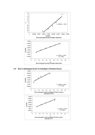 Kurva hubungan Q (m3/s) terhadap n (efisiensi)
y = 9263.4x - 1.3521
0
0.2
0.4
0.6
0.8
1
1.2
1.4
1.6
1.8
2
2.2
0 0.00005 0.0001 0.00015 0.0002 0.00025 0.0003 0.00035 0.0004
Q (m3/s)
n
Kurva hubungan Q (m3/s) terhadap H (Head total)
y = 0.0003x + 0.0001
R2
= 0.9847
0
0.00005
0.0001
0.00015
0.0002
0.00025
0.0003
0.00035
0.0004
0 0.1 0.2 0.3 0.4 0.5 0.6 0.7 0.8 0.9 1
H
Q(m3/s)
4.4 Kurva hubungan Q (m3
/s) terhadap F (friction losses)
Kurva hubungan Q (m3/s) terhadap F (friction Losses)
pada pipa D 1.25 in
y = 0.0004x + 0.0001
R2
= 0.9162
0
0.00005
0.0001
0.00015
0.0002
0.00025
0.0003
0.00035
0.0004
0 0.1 0.2 0.3 0.4 0.5 0.6 0.7 0.8 0.9 1
F
Q(m3/s)
Kurva hubungan Q (m3/s) terhadap F (friction Losses)
pada pipa D 1 in
y = 0.0004x + 0.0001
R2
= 0.9803
0
0.00005
0.0001
0.00015
0.0002
0.00025
0.0003
0.00035
0.0004
0 0.1 0.2 0.3 0.4 0.5 0.6 0.7 0.8 0.9 1
F
Q(m3/s)
 
