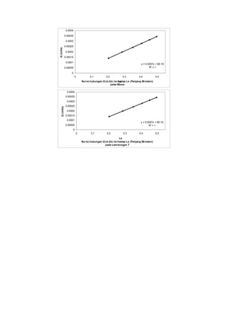 Kurva hubungan Q (m3/s) terhadap Le (Panjang Ekivalen)
pada Elbow
y = 0.0007x + 6E-19
R2
= 1
0
0.00005
0.0001
0.00015
0.0002
0.00025
0.0003
0.00035
0.0004
0 0.1 0.2 0.3 0.4 0.5
Le
Q(m3/s)
Kurva hubungan Q (m3/s) terhadap Le (Panjang Ekivalen)
pada sambungan T
y = 0.0007x + 6E-19
R2
= 1
0
0.00005
0.0001
0.00015
0.0002
0.00025
0.0003
0.00035
0.0004
0 0.1 0.2 0.3 0.4 0.5
Le
Q(m3/s)
 