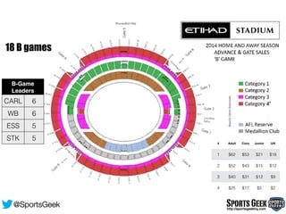 # Adult Conc Junior U/6
1 $62 $53 $21 $18
2 $52 $43 $15 $12
3 $40 $31 $12 $9
4 $25 $17 $5 $2
B-Game
Leaders
CARL 6
WB 6
ESS 5
STK 5
SportsGeekhttp://sportsgeekhq.com
@SportsGeek
18 B games
 