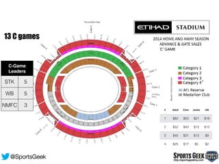 # Adult Conc Junior U/6
1 $62 $53 $21 $18
2 $52 $43 $15 $12
3 $40 $31 $12 $9
4 $25 $17 $5 $2
C-Game
Leaders
STK 5
WB 5
NMFC 3
13 C games
SportsGeekhttp://sportsgeekhq.com
@SportsGeek
 
