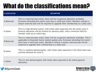 CLASSIFICATION DESCRIPTION
A-Reserved
This is a reserved seat event; there will be no general admission available.
Everyone attending the match must have a valid seat ticket. Members without a
season reserved seat will be required to upgrade their membership to a daily seat.
A-Game
This is a high demand match; with ticket sales expected into the backs Level 3
General admission will be limited for advance sales, with a minimum held for
member walk up on match day.
B-Reserved
This is a reserved seat event; there will be no general admission available. This is
applicable to Essendon home medium games only. Everyone attending the match
must have a valid seat ticket. Members without a season reserved seat will be
required to upgrade their membership to a daily seat.
B-Game
This is a medium demand game, with ticket sales expected in the lower bowl and
minimal demand for Level 3.
C-Game
This is a low demand game with ticket sales expected to be mainly general
admission.
What do the classifications mean?
SportsGeekhttp://sportsgeekhq.com
@SportsGeek
 