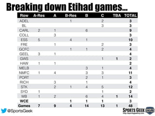 Row
Labels
A-Res A B-Res B C TBA TOTAL
ADEL 1 2 3
BL 3 3
CARL 2 1 6 9
COLL 3 3
ESS 5 4 1 10
FRE 1 2 3
GCFC 1 1 2 4
GEEL 3 1 4
GWS 1 1 2
HAW 1 1 2
MELB 3 1 4
NMFC 1 4 3 3 11
PORT 2 1 3
RICH 3 1 4
STK 2 1 4 5 12
SYD 1 1 2
WB 1 2 6 4 1 14
WCE 1 1 1 3
Games
s
7 9 4 14 13 1 48
SportsGeekhttp://sportsgeekhq.com
@SportsGeek
Breaking down Etihad games…
 
