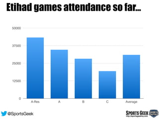 SportsGeekhttp://sportsgeekhq.com
@SportsGeek
Etihad games attendance so far…
0
12500
25000
37500
50000
A-Res A B C Average
 