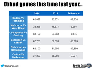 SportsGeekhttp://sportsgeekhq.com
@SportsGeek
Etihad games this time last year…
2014 2013 Difference
Carlton Vs
Richmond
62,037 80,971 -18,934
Melbourne Vs
West Coast
22,226 18,571 3,655
Collingwood Vs
Geelong
63,152 66,768 -3,616
Essendon Vs
Carlton
62,730 82,639 -19,909
Richmond Vs
Collingwood
62,100 81,950 -19,850
Carlton Vs
Melbourne
37,323 35,286 2,037
 