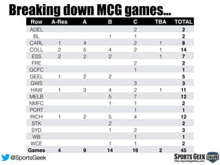 Row
Labels
A-Res A B C TBA TOTAL
ADEL 2 2
BL 1 1 2
CARL 1 4 2 1 8
COLL 2 5 4 2 1 14
ESS 2 2 2 1 7
FRE 2 2
GCFC 1 1
GEEL 1 2 2 5
GWS 3 3
HAW 1 3 4 2 1 11
MELB 5 7 12
NMFC 1 1 2
PORT 1 1
RICH 1 2 5 4 12
STK 2 2
SYD 1 2 3
WB 1 1
WCE 1 1 2
Games 4 9 14 16 2 45
SportsGeekhttp://sportsgeekhq.com
@SportsGeek
Breaking down MCG games…
 